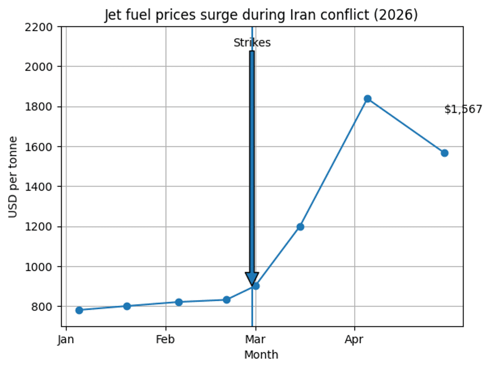 Jet fuel prices