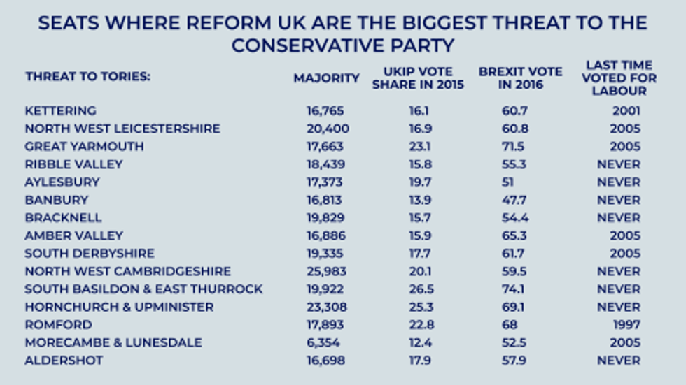 JL Partners identified a list of seats currently in play *Note recording the last time seats voted for Labour is dependent on current boundaries*
