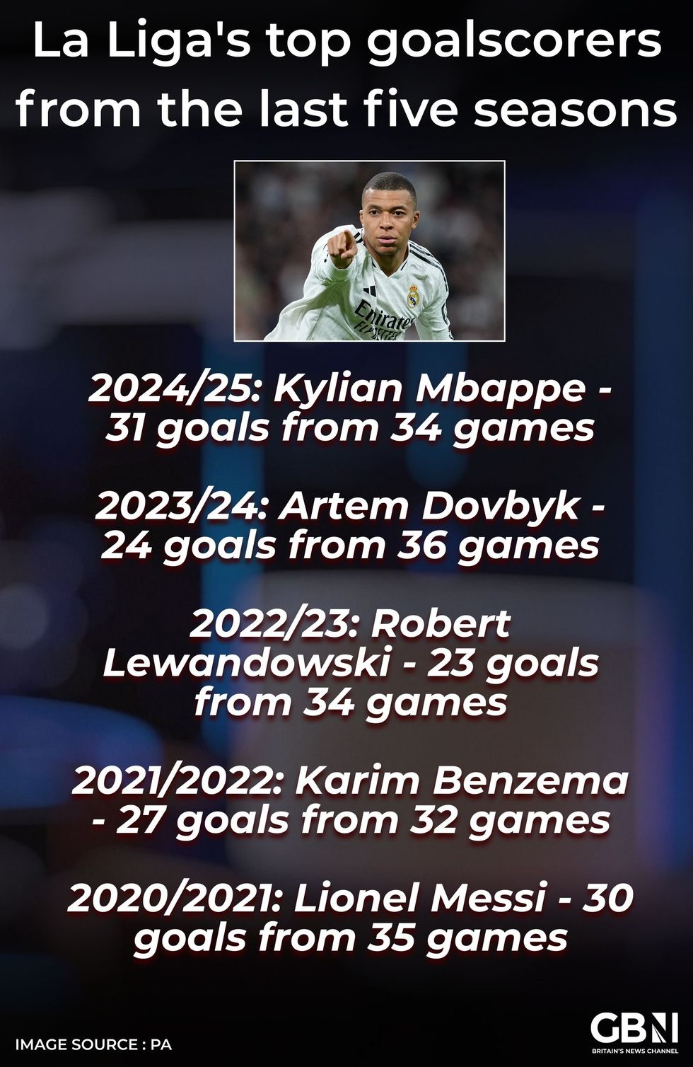 La Liga's top scorers from the last five seasons