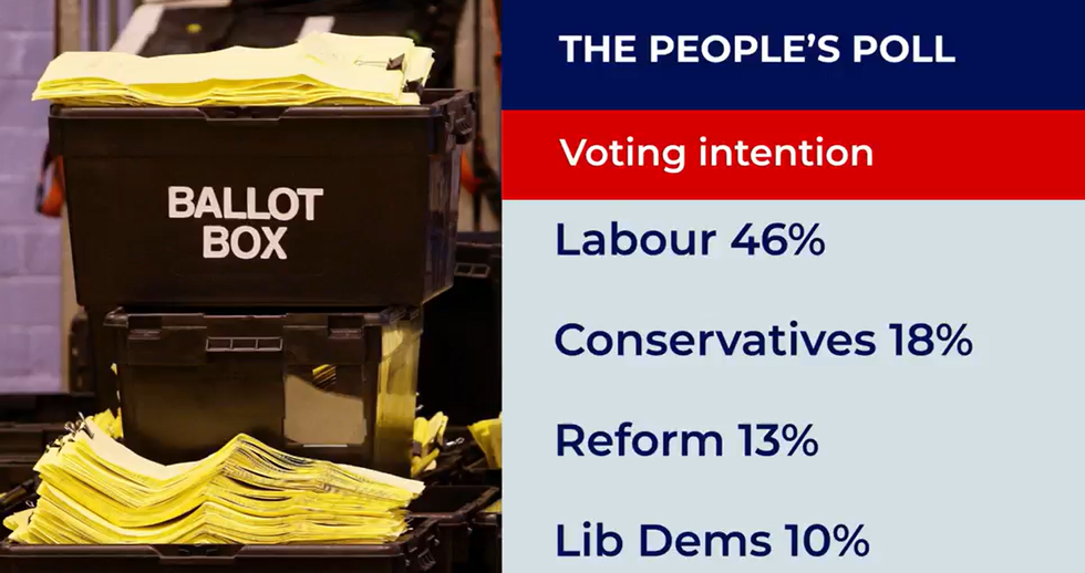 Labour continues to streak ahead of the Tories