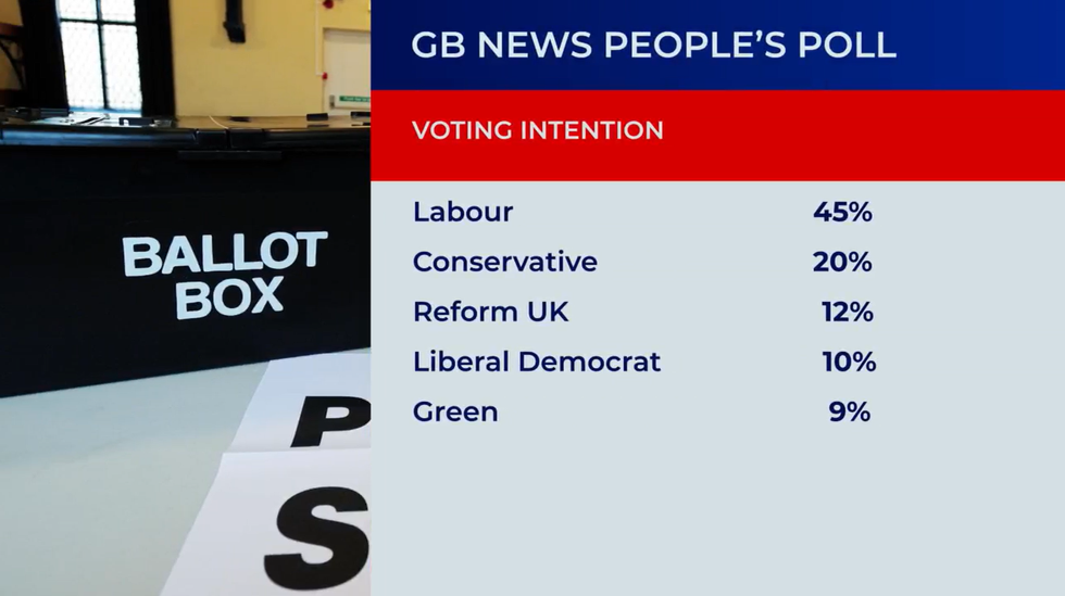 Labour is storming ahead of the Tories ahead of polling day, a PeoplePolling survey has confirmed