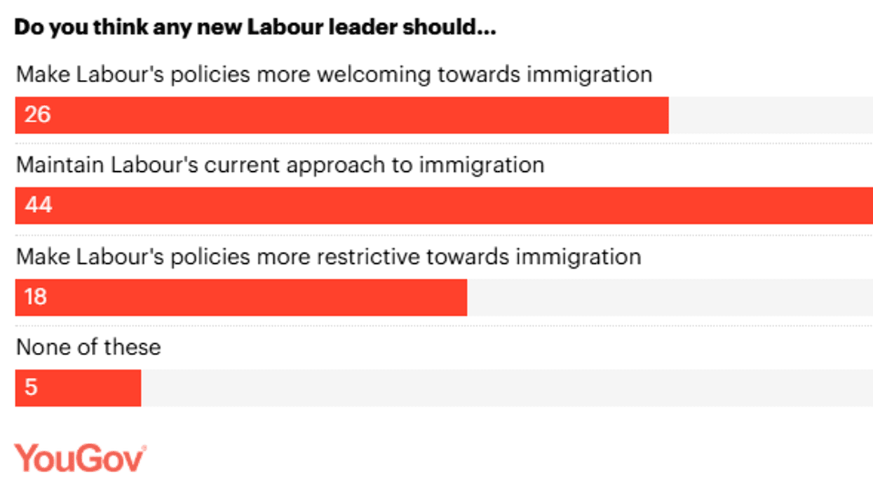 Labour members poll