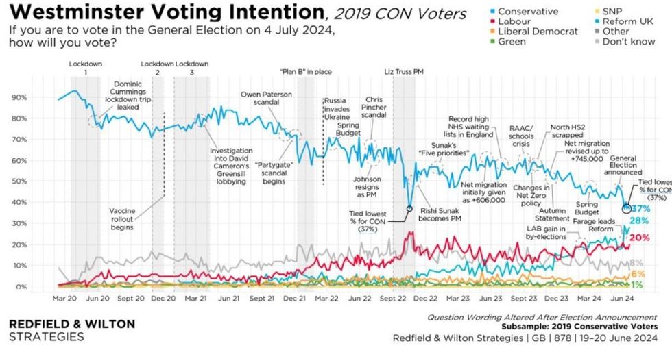 Latest polling Tory voters