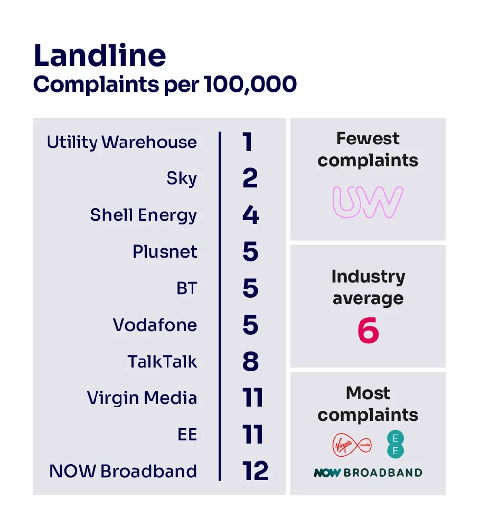 leaderboard showing the most complaints for landline services ofcom
