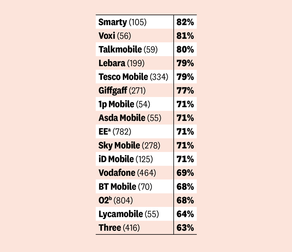 league table of uK mobile networks with customer score shown in percentage