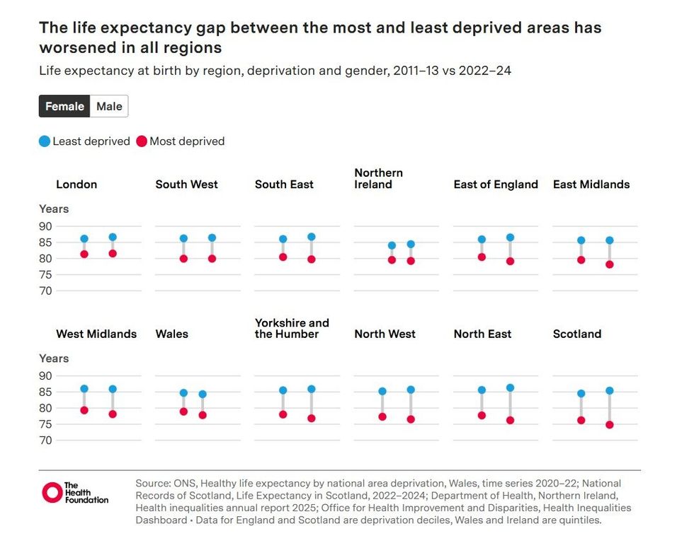 Life expectancy in the UK graph