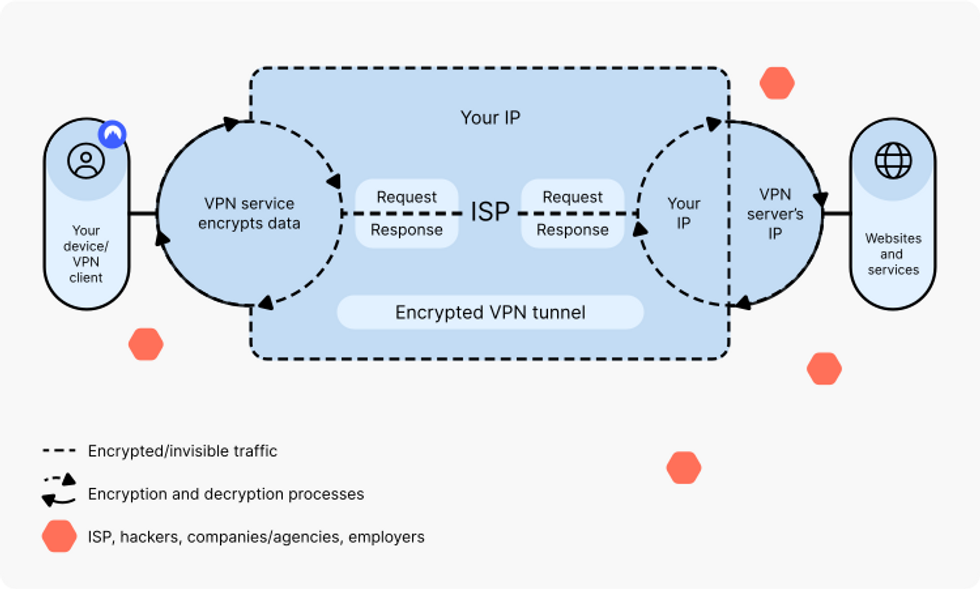line drawing that demonstrates how the end to end encryption in vpns works