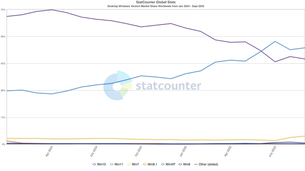 line graph about windows usage