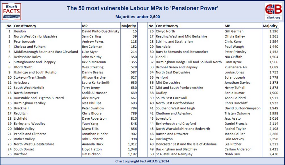 List of the most vulnerable 50 \u2013 majorities all less than 2,500