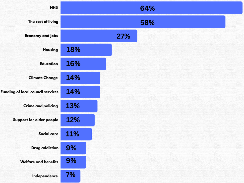 List of what respondents think are the most important issues that the Scottish Government should prioritise