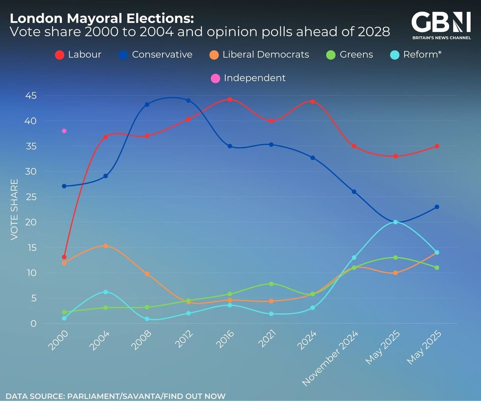 London Mayoral Election results and opinion polls since 2000