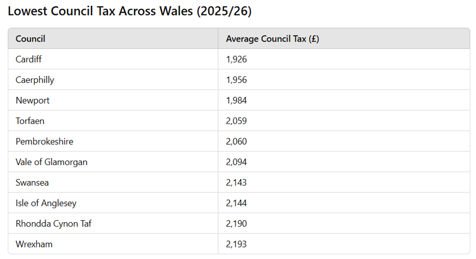 Lowest council tax rates across Wales