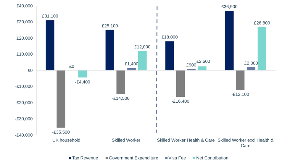 MAC migrant/skilled worker graph
