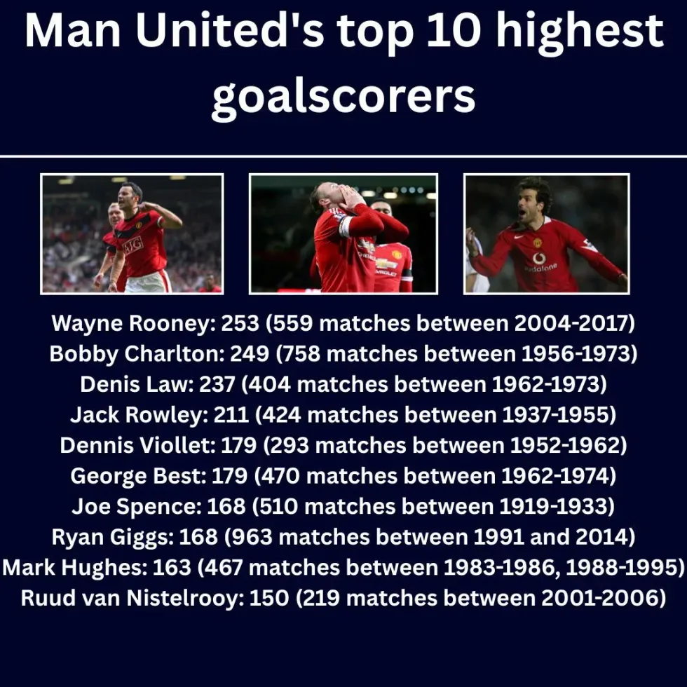 Man united top goal scorers