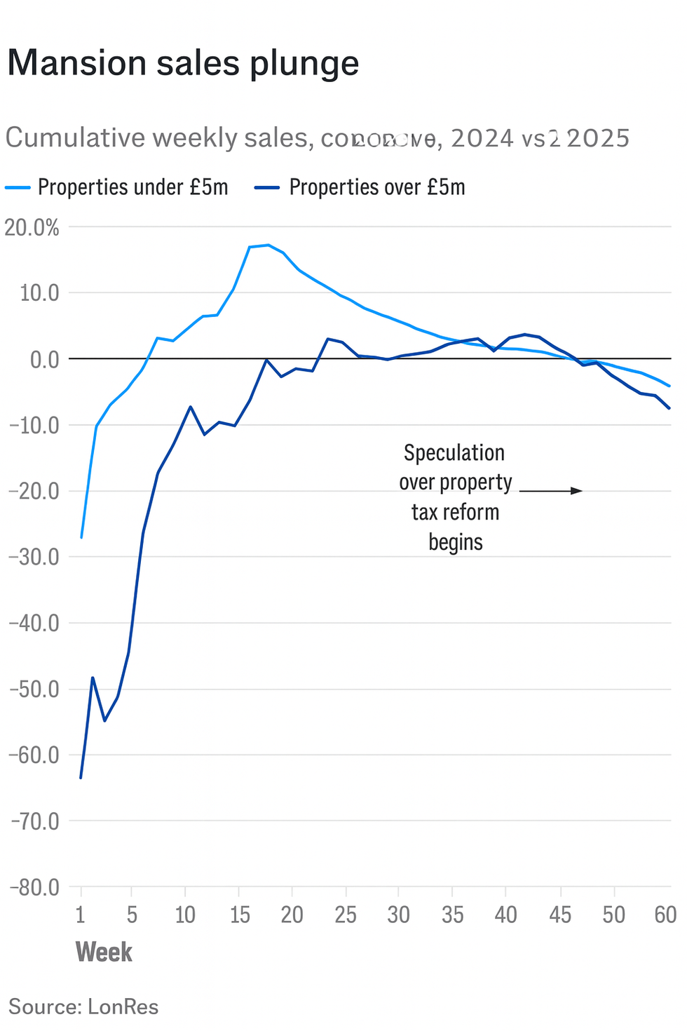 Mansion sales plunge