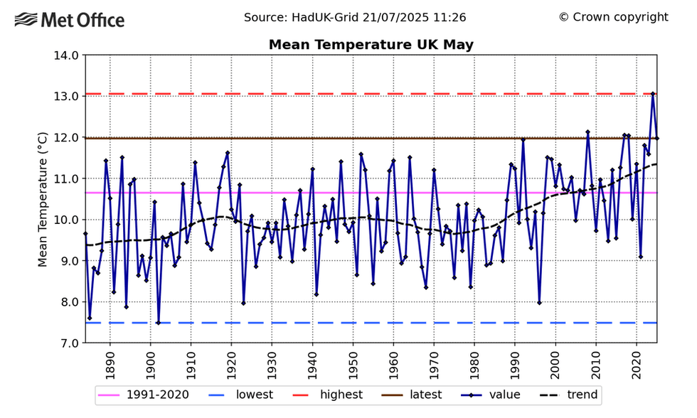 Mean UK temperatures in May in the UK by year