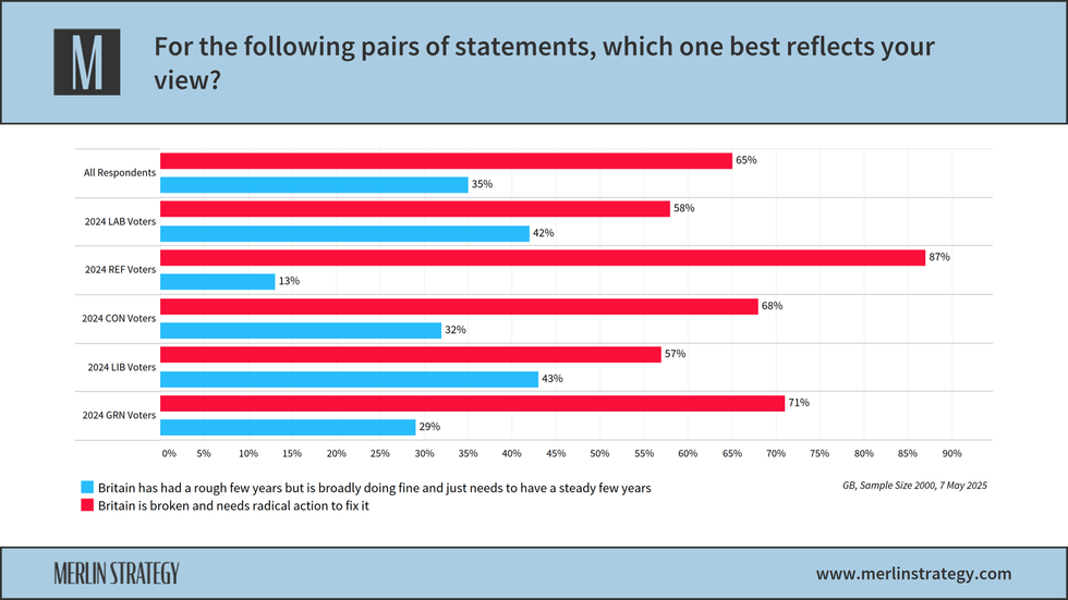Merlin Strategy Britain is broken poll