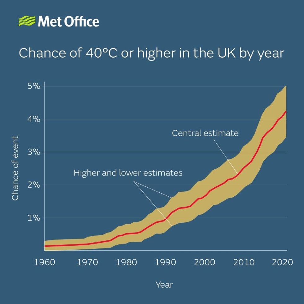 Met Office Graph