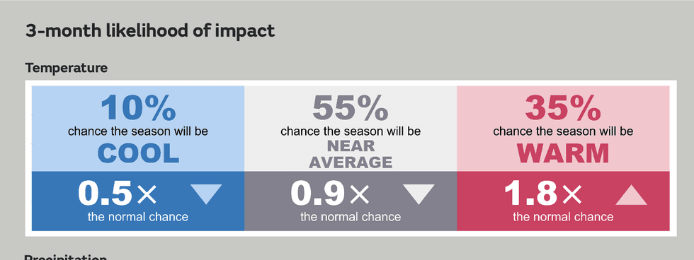 Met Office predicts greater than average chance of warmer weather