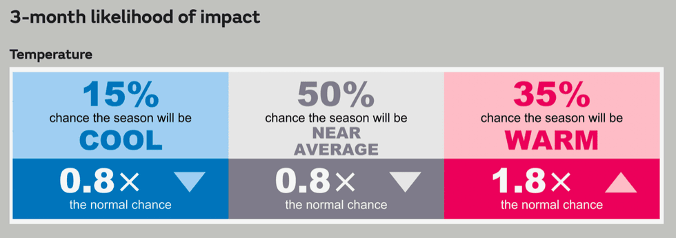 Met Office's three month likelihood impact