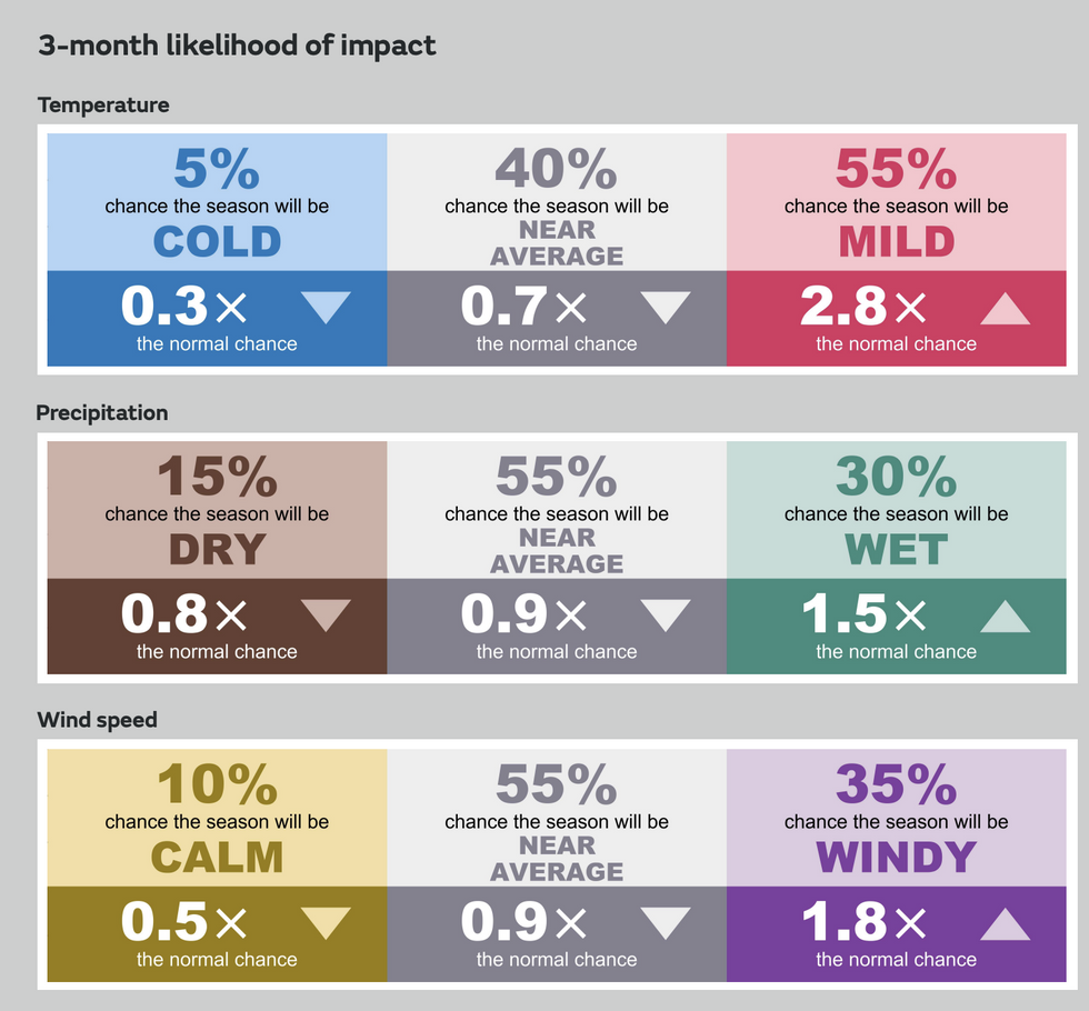 Met Office\u2019s three month outlook