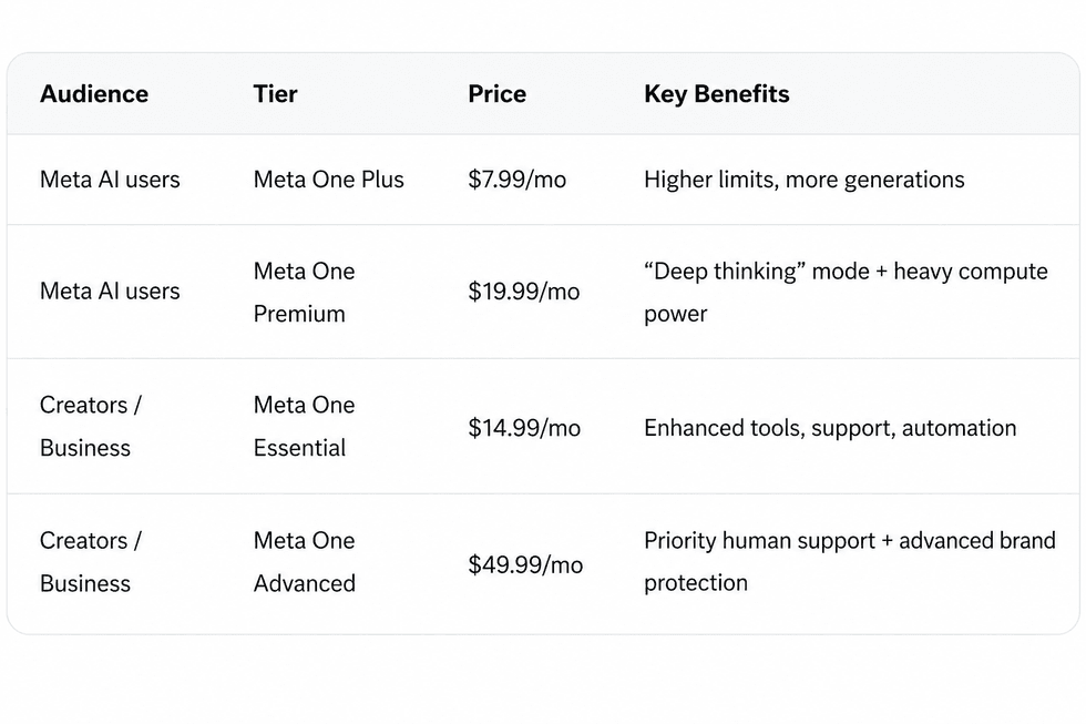 Meta One subscription tiers in testing
