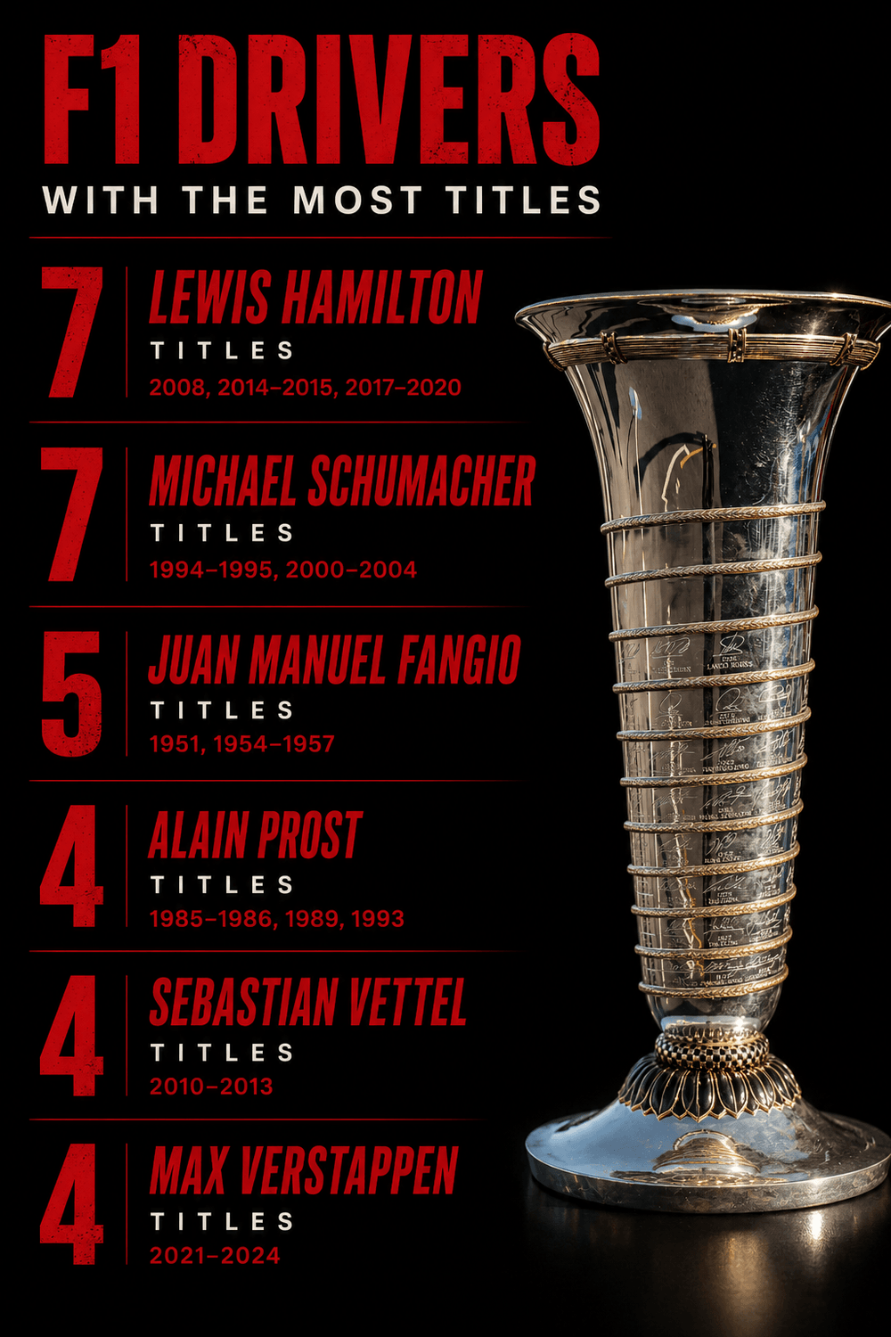 Michael Schumacher won seven F1 titles during his career