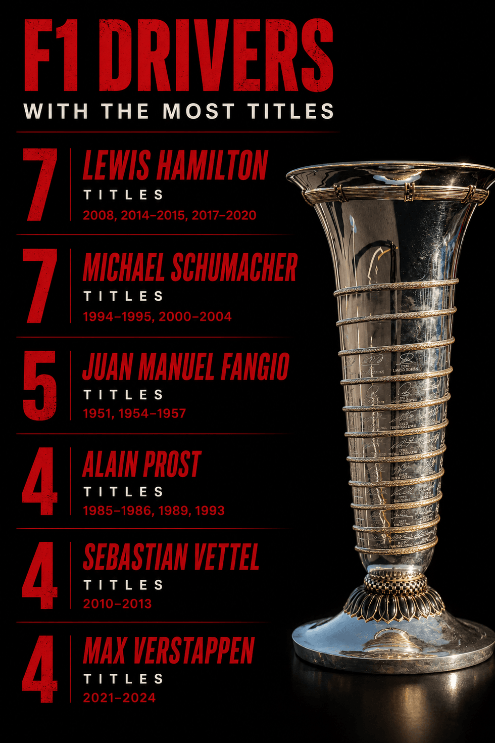 Michael Schumacher won seven F1 titles during his career