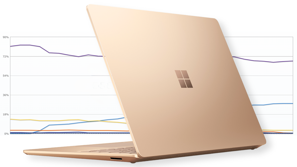 microsoft surface laptop 3 pictured at the forefront of the image with charts of windows 10 and windows 11 market share in the background
