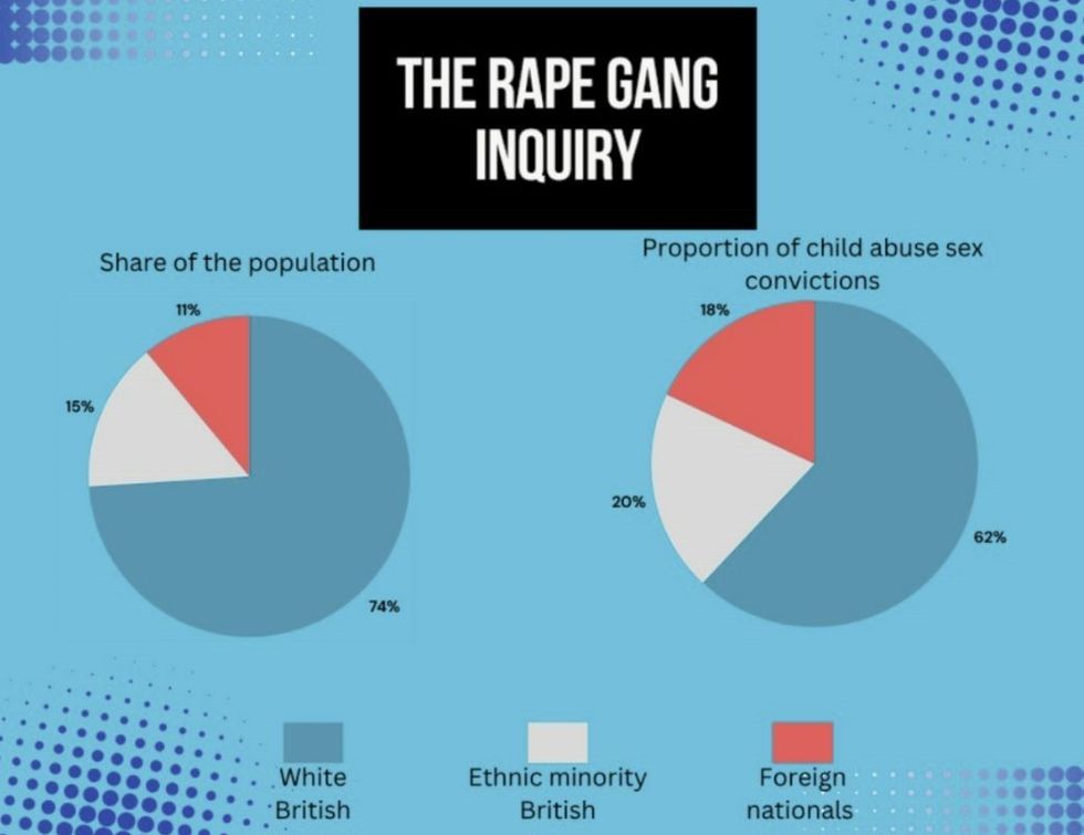 Migrants convicted in one-in-five child sex abuse cases - despite representing just 11% of population