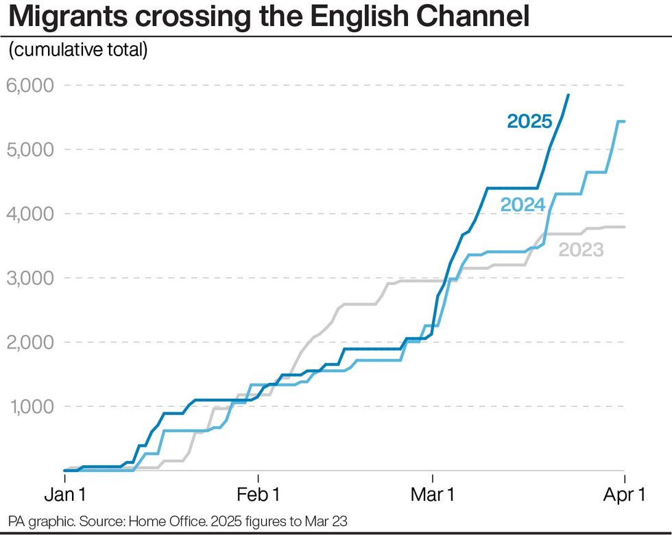 Migrants crossing the English Channel