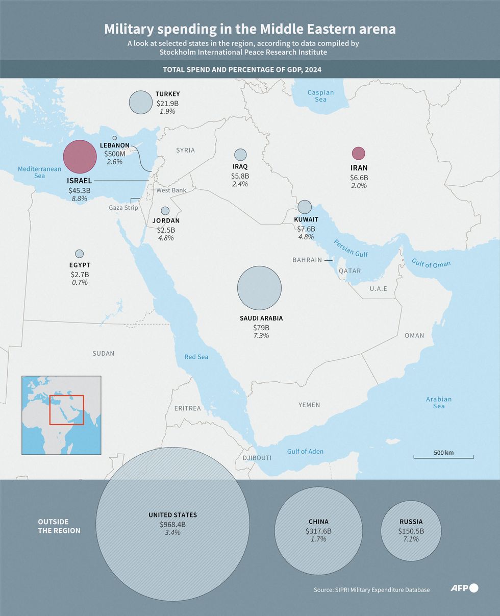 military expenditure