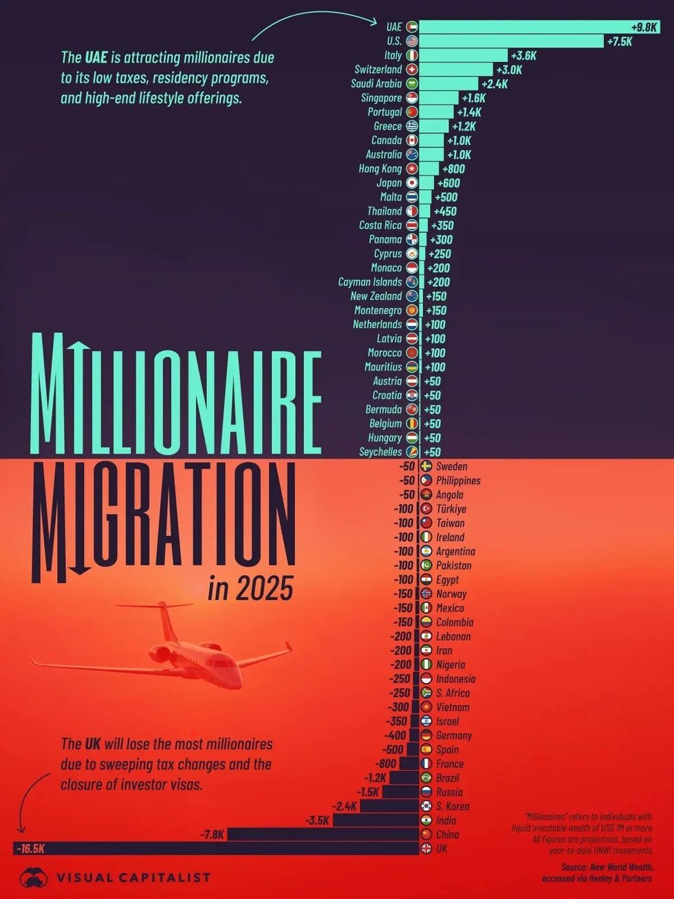 Millionaire migration report