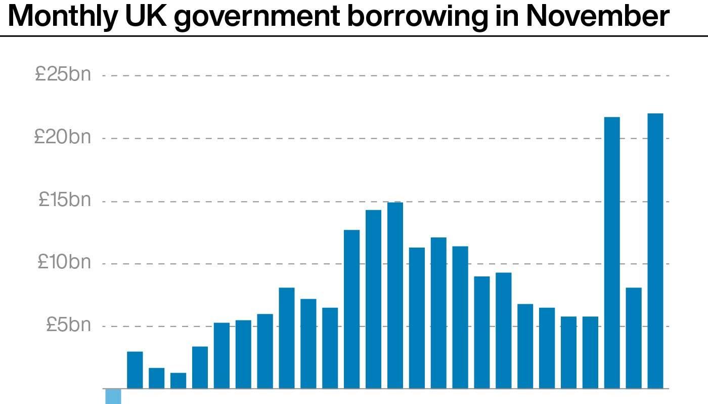 Monthly UK government borrowing in November. See story ECONOMY Borrowing. Infographic PA Graphics. An editable version of this graphic is available if required. Please contact graphics@pamediagroup.com.