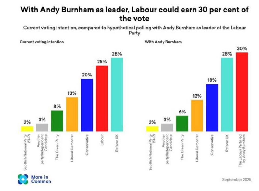 More in Common found Labour's support would surge by five points under Andy Burnham