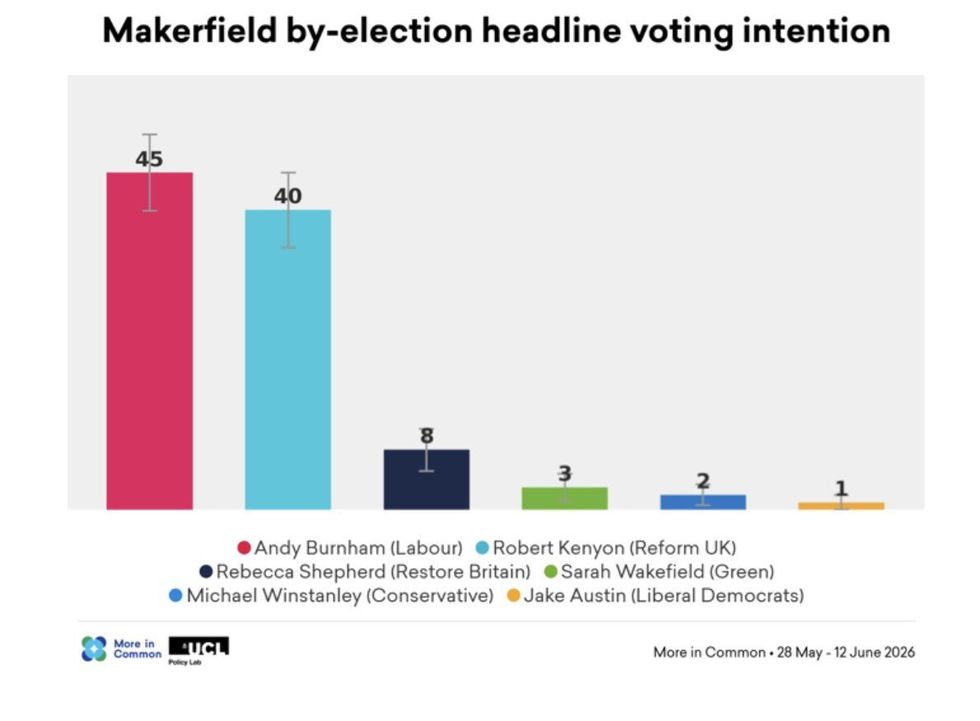 More in Common found the by-election is too close to call