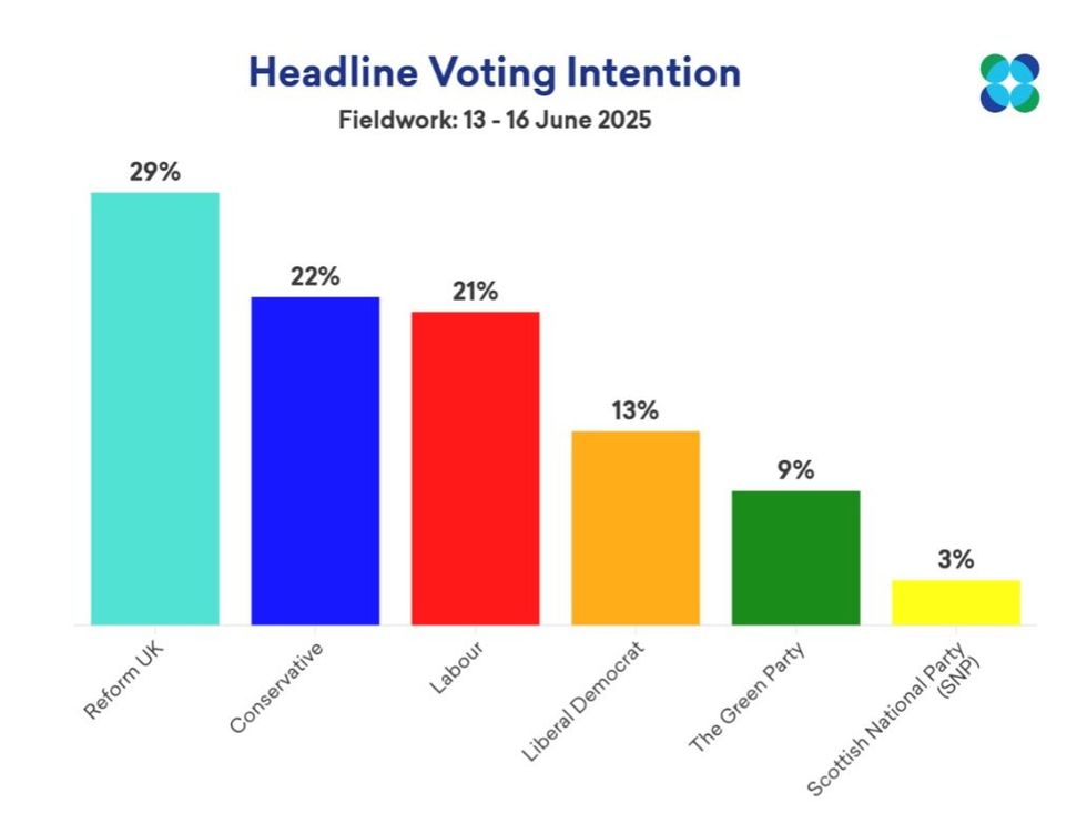 More In Common June 18 poll