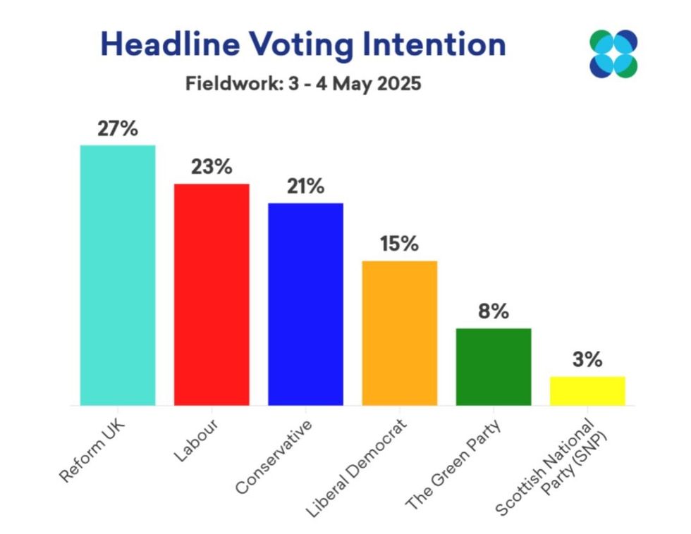 More In Common poll 07/05/2025