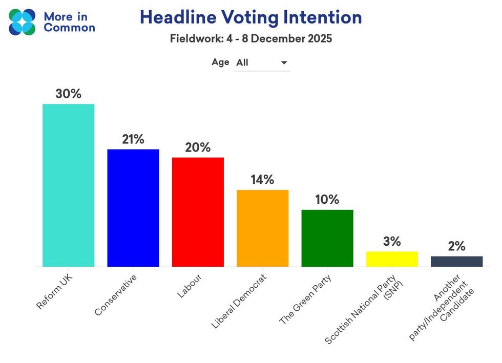 More in Common's recent opinion poll puts Reform UK nine-points ahead