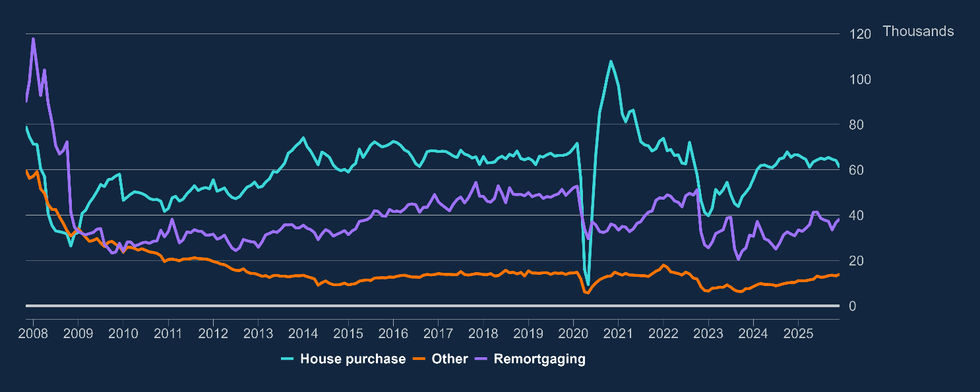 Mortgage approvals