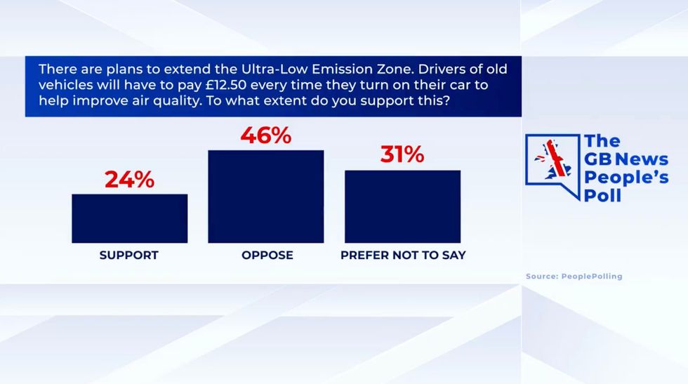 Most Britons are against the expansion of the Ulez zone