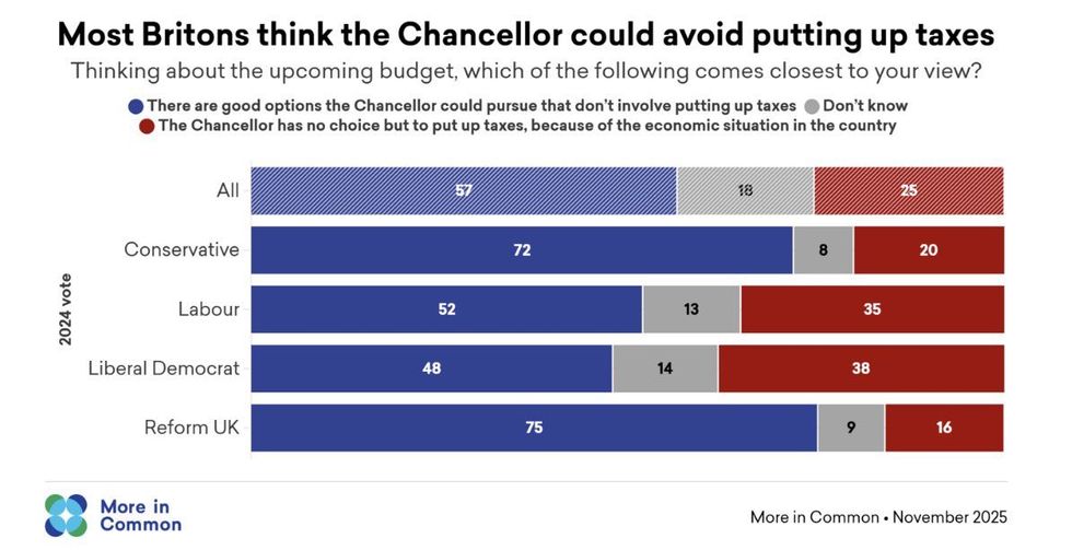 Most Britons think Rachel Reeves could avoid tax hikes, damning poll reveals
