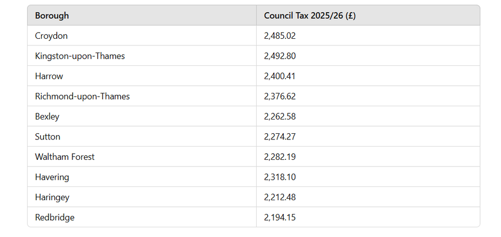 Most expensive council tax (\u00a3) in London, 2025/26