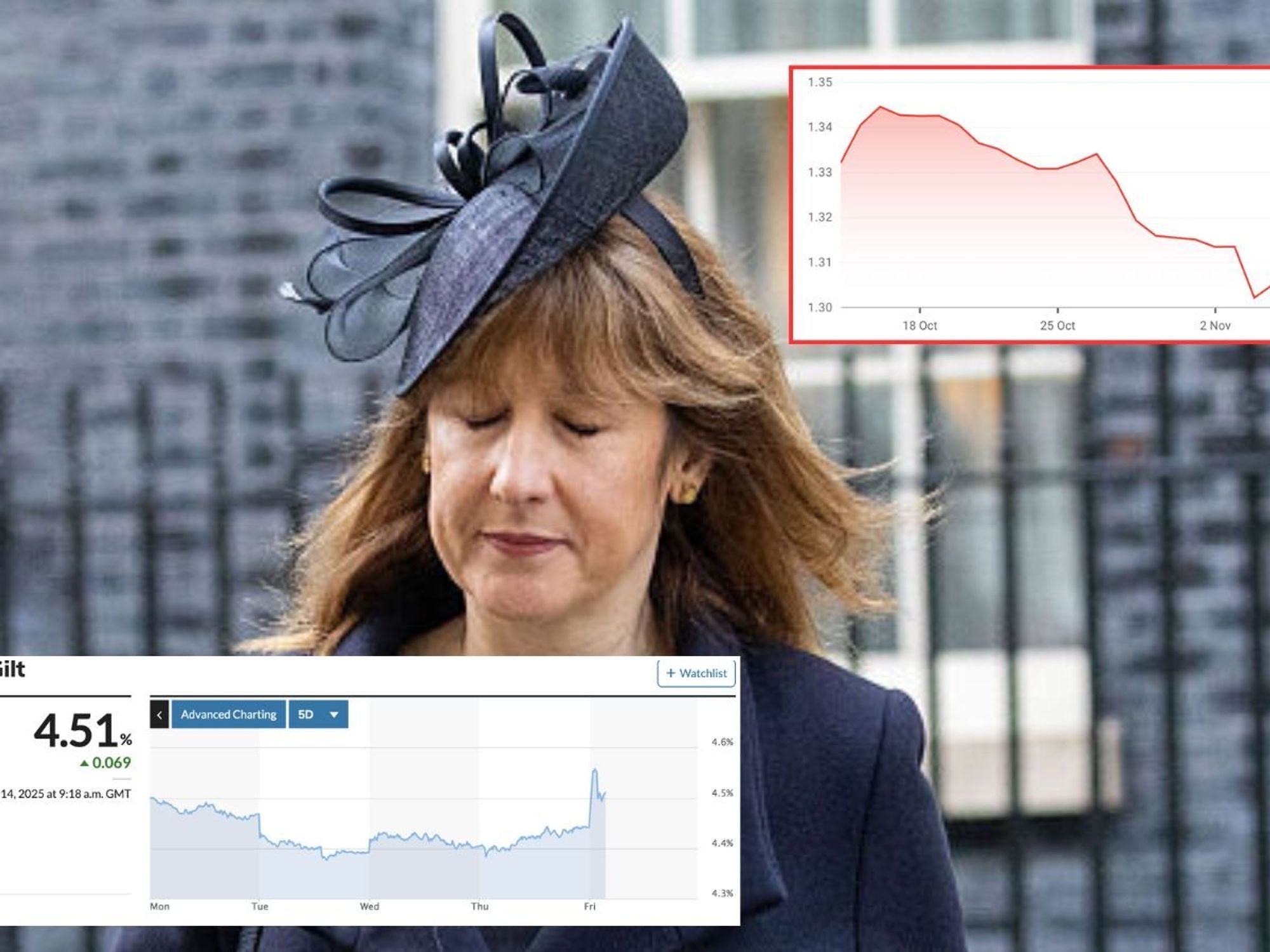 Ms Reeves triggered market volatility