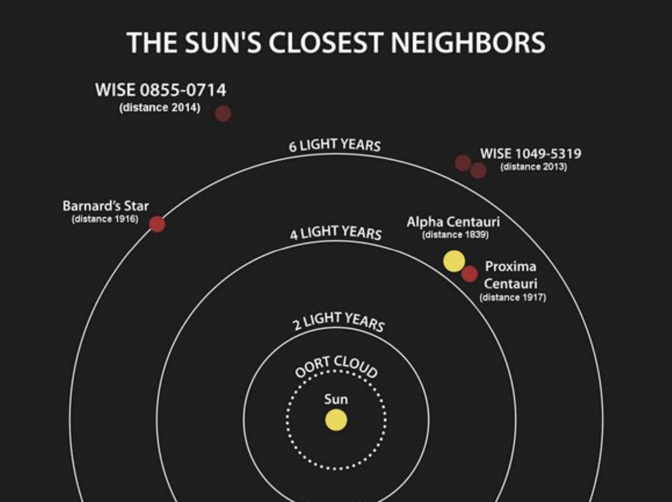 Nasa graphic of the Sun's neighbours