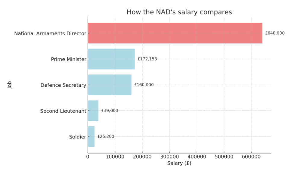National Armaments Director versus other public salaries