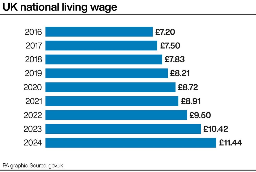 National Living Wage rates since 2016