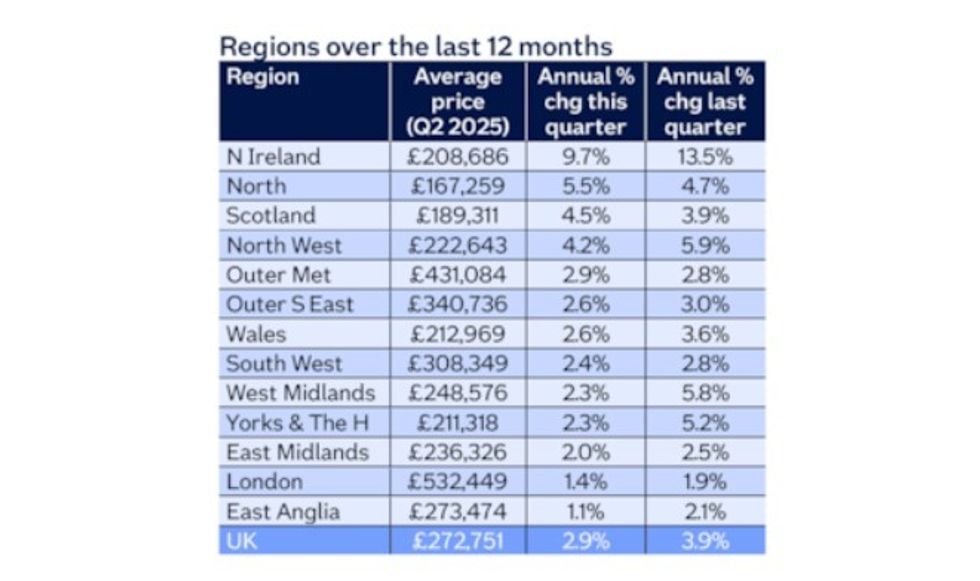Nationwide house price index: Quarterly Regional House Price Statistics