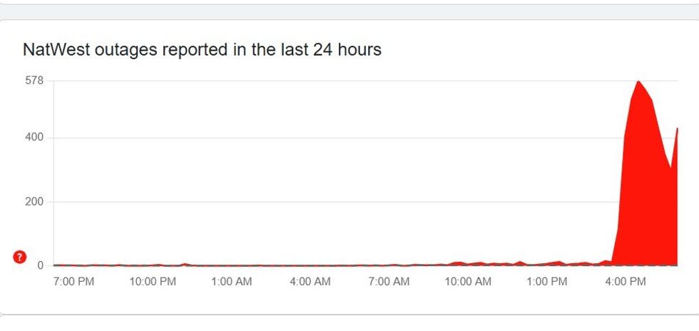 NatWest outages in the last 24 hours