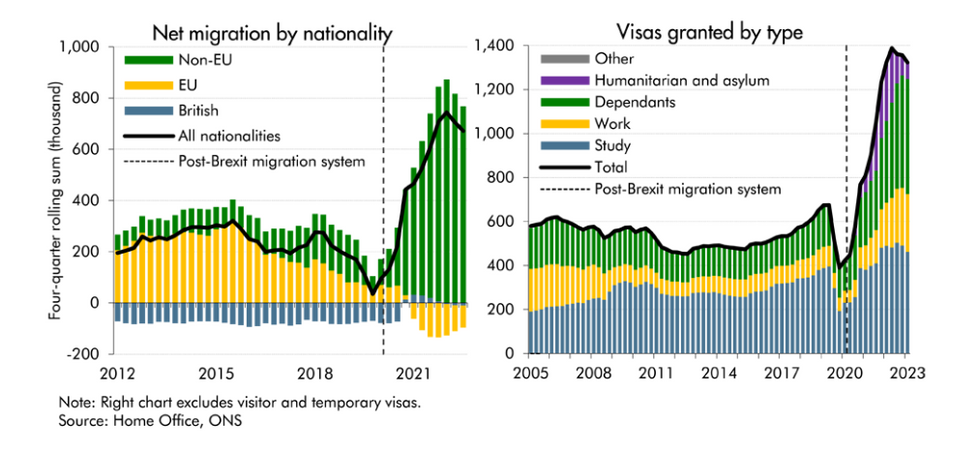 Net migration by nationality and visa